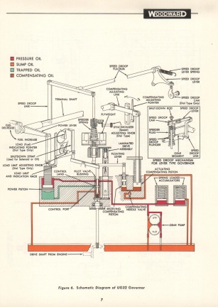 Schematic drawing for the UG32 governor.